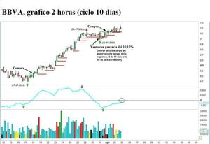 BBVA (con ciclo 10 días), Santander y Telefónica: ciclo 40 días
